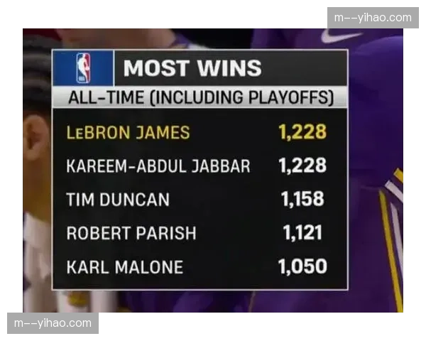 詹姆斯生涯胜场数1229场超越贾巴尔成历史第一